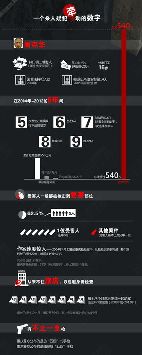 【演界網(wǎng)信息圖表】暗色風格-一個殺人疑犯牽動的數(shù)字