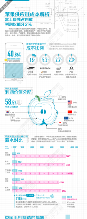 【演界網(wǎng)信息圖表】白藍雜志風格-蘋果供應鏈成本解析