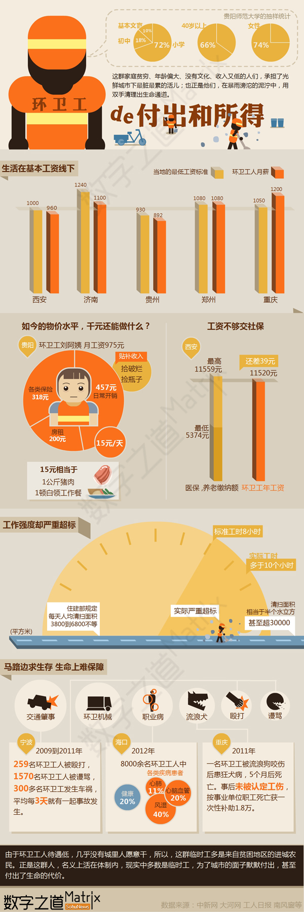 【演界網(wǎng)信息圖表】橙色風(fēng)格-環(huán)衛(wèi)工的付出和所得