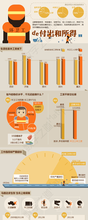 【演界網(wǎng)信息圖表】橙色風格-環(huán)衛(wèi)工的付出和所得
