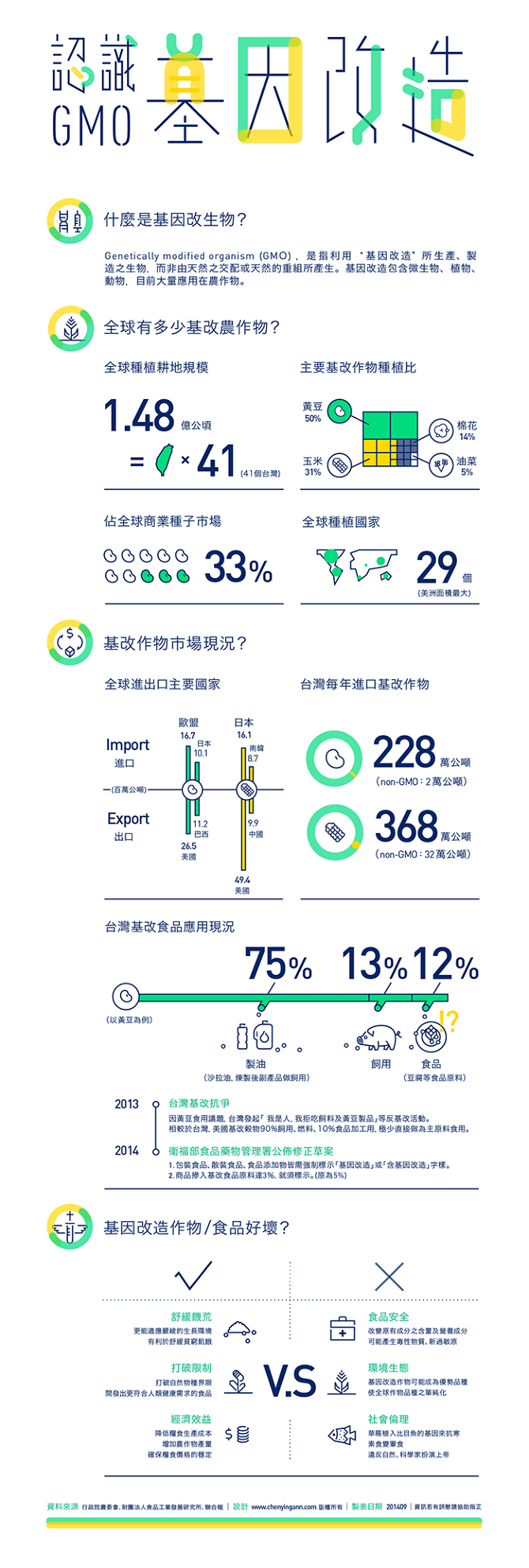 【演界信息圖表】扁平化-基因改造圖表設計