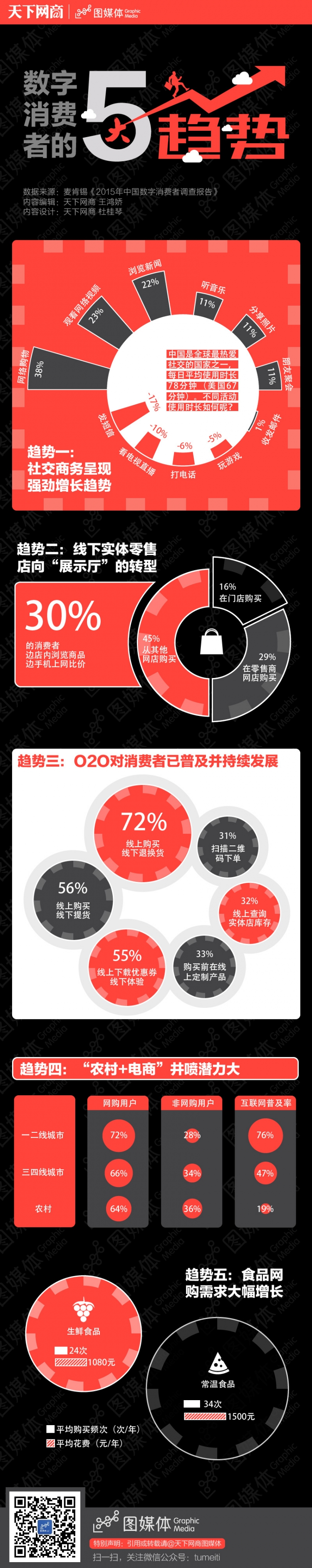【演界信息圖表】黑紅灰標(biāo)-數(shù)字消費者的5大趨勢