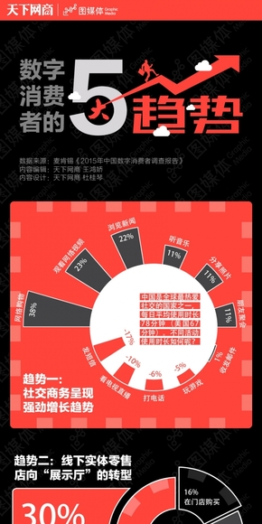 【演界信息圖表】黑紅灰標-數(shù)字消費者的5大趨勢