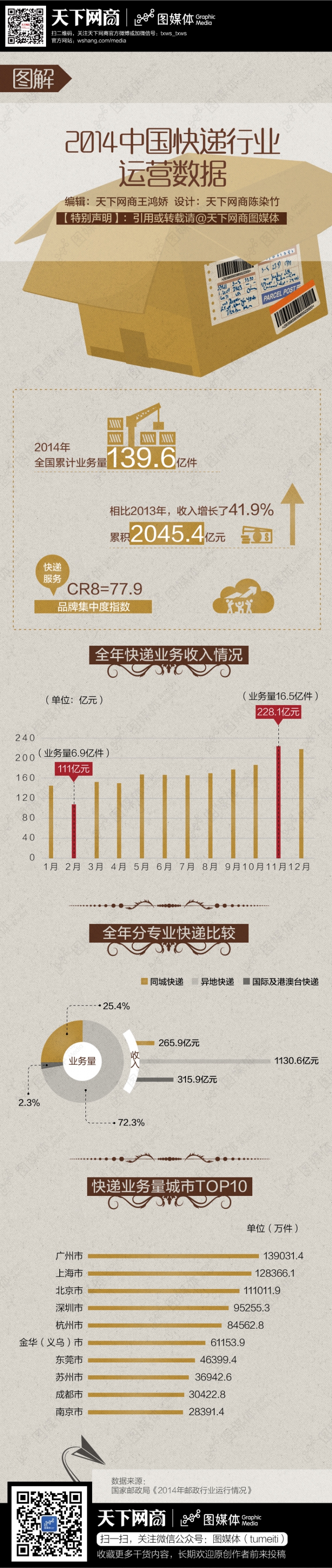 【演界信息圖表】灰色醬色-2014中國(guó)快遞行業(yè)運(yùn)營(yíng)數(shù)據(jù)