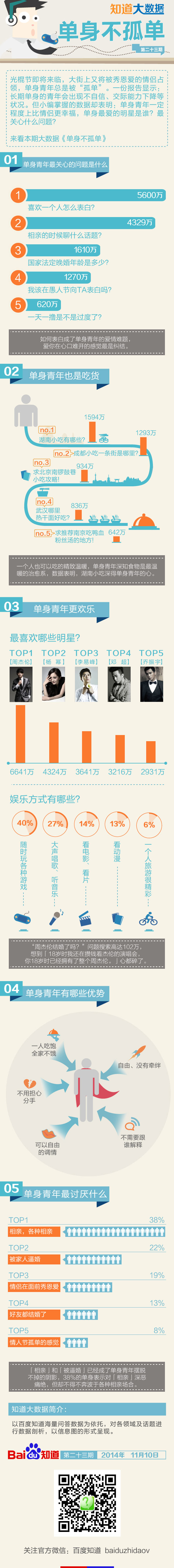 【演界信息圖表】多數(shù)據(jù)類型展示-光棍節(jié)特輯：?jiǎn)紊聿还聠?  style=