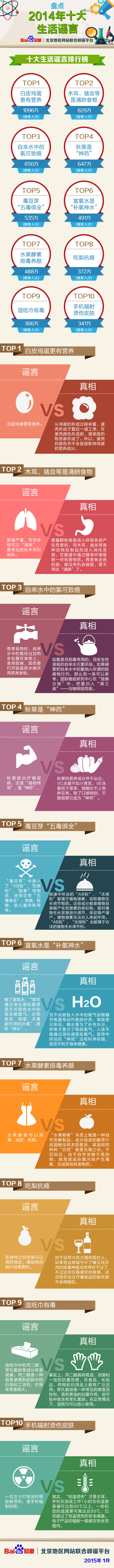 【演界信息圖表】?jī)缮珜?duì)比-2014年十大生活謠言