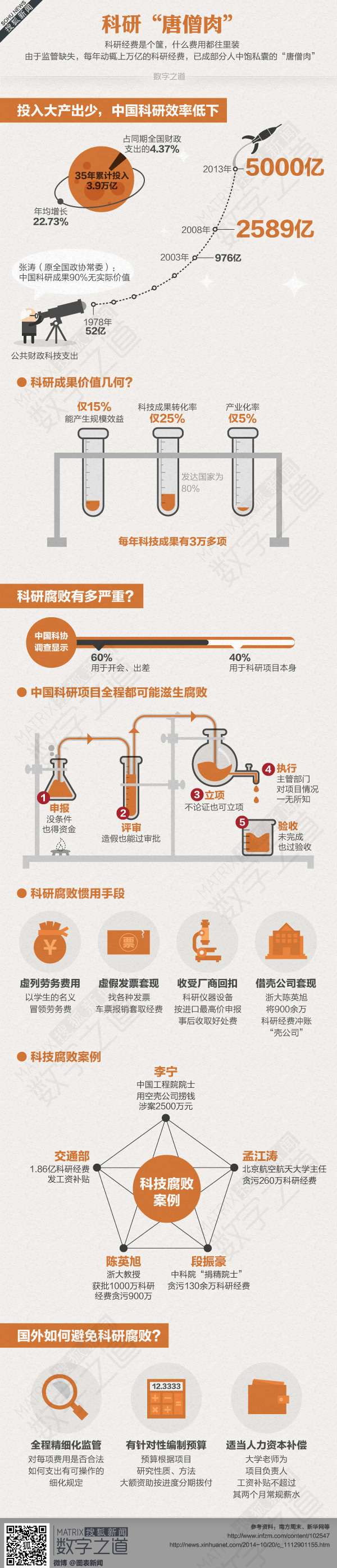 【演界網(wǎng)信息圖表】淡色風格-科研唐僧肉
