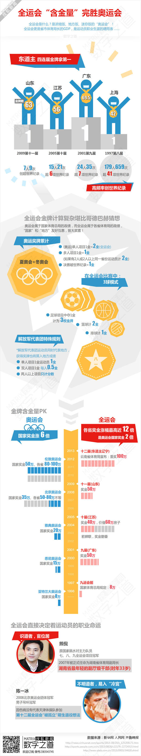 【演界網信息圖表】淡色風格-全運會的含金量