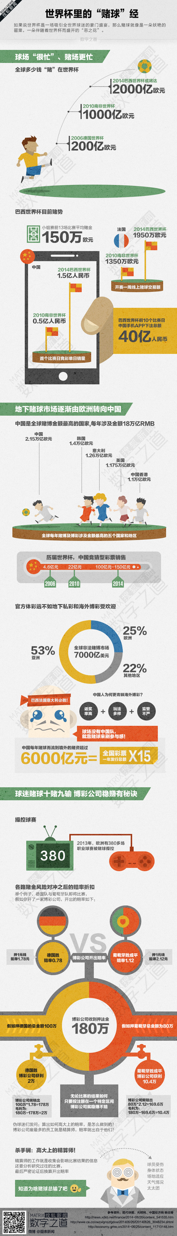 【演界網(wǎng)信息圖表】淡色風(fēng)格-世界杯里的賭球經(jīng)
