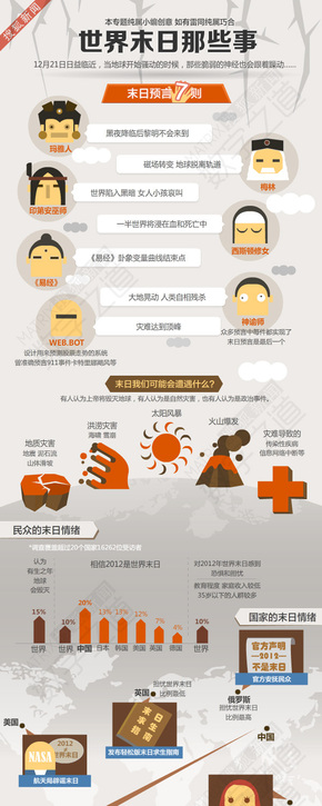 【演界網(wǎng)信息圖表】淡色風格-世界末日那些事