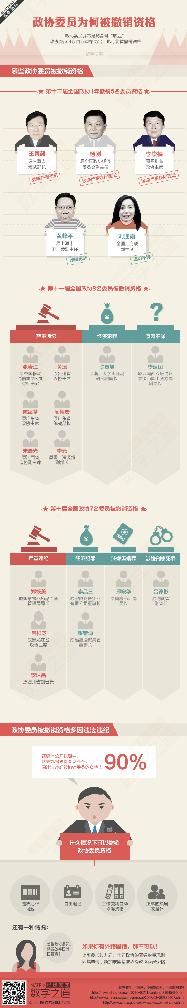 【演界網(wǎng)信息圖表】淡色風(fēng)格-政協(xié)委員為何被撤銷資格