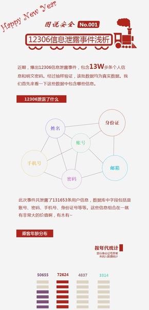 【演界信息圖表】數(shù)據(jù)圖表-一張圖讀懂12306信息泄露事件