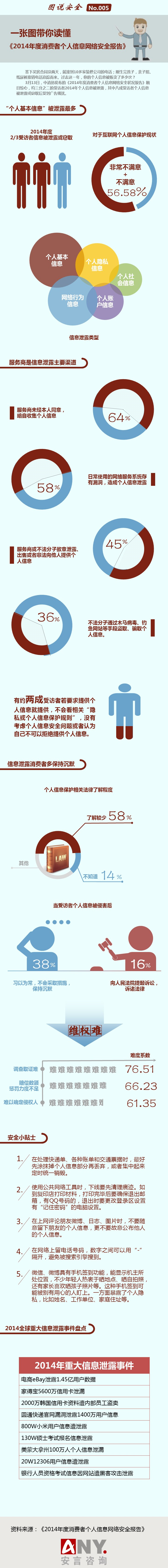 【演界信息圖表】數(shù)據(jù)圖表-一張圖讀懂《2014年消費者個人信息網(wǎng)絡(luò)安全報告》