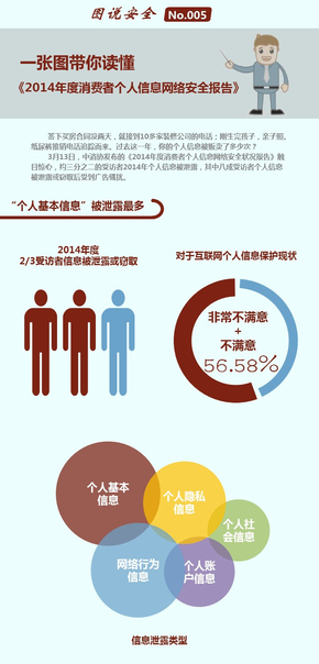 【演界信息圖表】數(shù)據(jù)圖表-一張圖讀懂《2014年消費(fèi)者個人信息網(wǎng)絡(luò)安全報(bào)告》