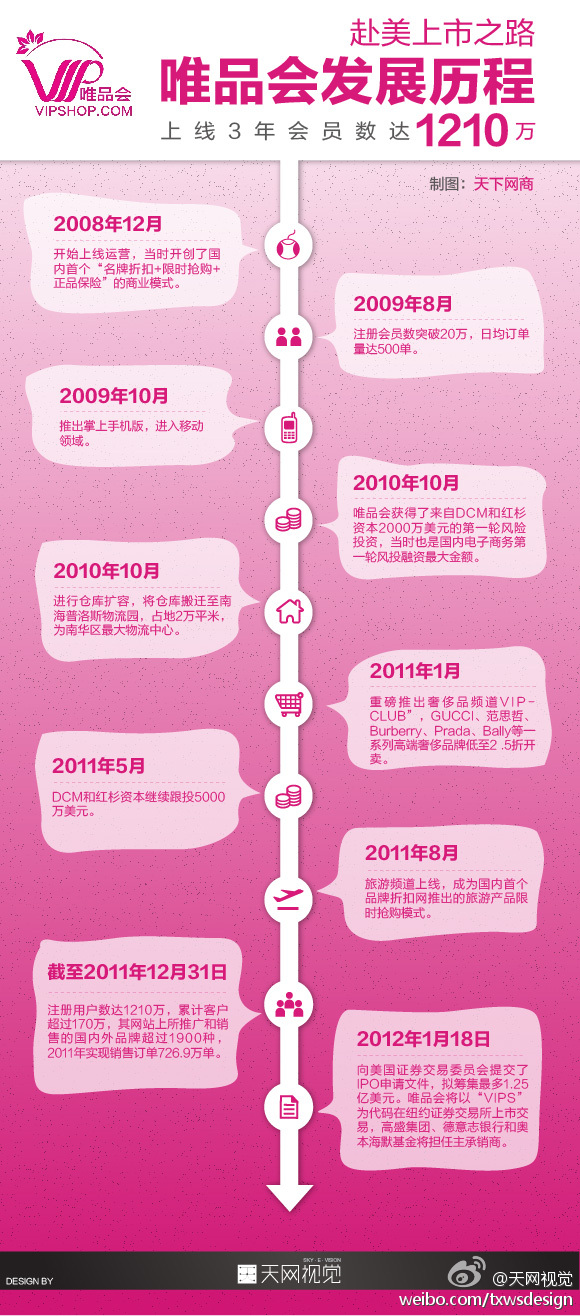 【演界信息圖表】數(shù)據(jù)圖表-唯品會(huì)發(fā)展歷程
