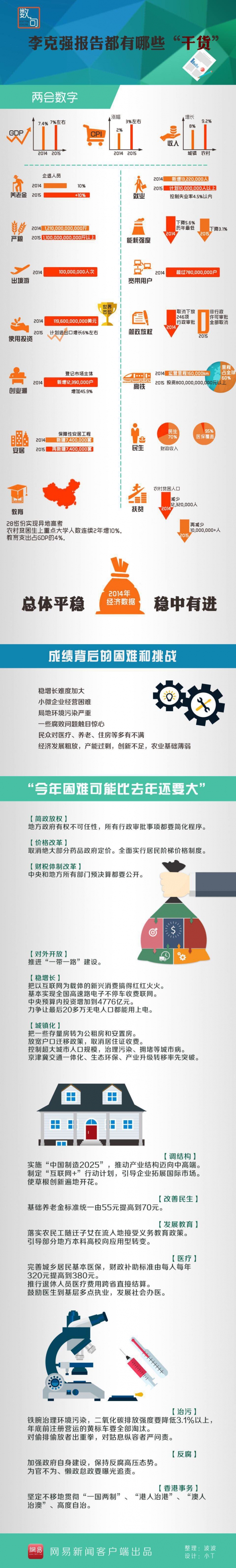 【演界信息圖表】數(shù)據(jù)圖表-李克強報告都有哪些“干貨”