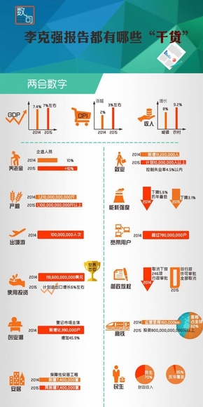 【演界信息圖表】數(shù)據(jù)圖表-李克強(qiáng)報(bào)告都有哪些“干貨”