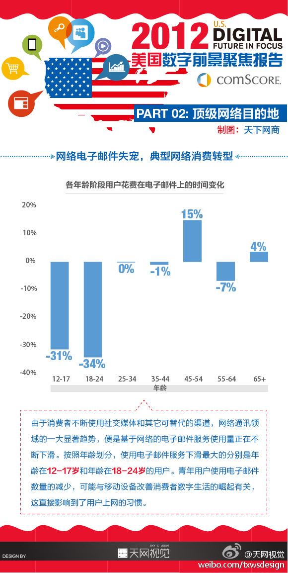 【演界信息圖表】國外信息圖-美國數(shù)字前景聚焦報(bào)告
