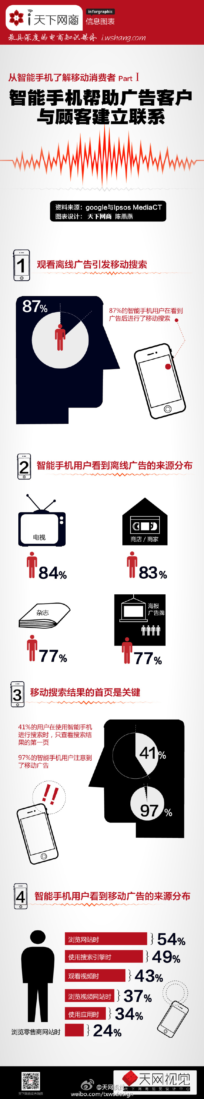 【演界信息圖表】信息統(tǒng)計-從智能手機了解移動消費者