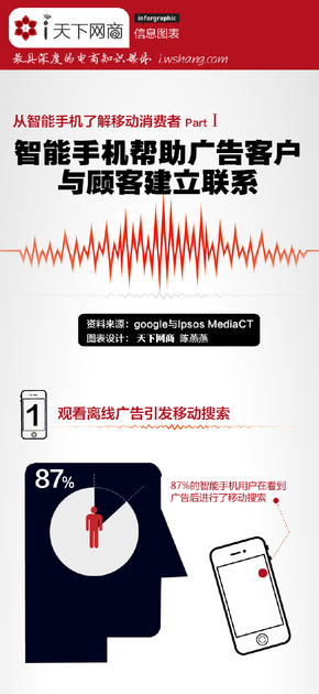 【演界信息圖表】信息統(tǒng)計-從智能手機了解移動消費者