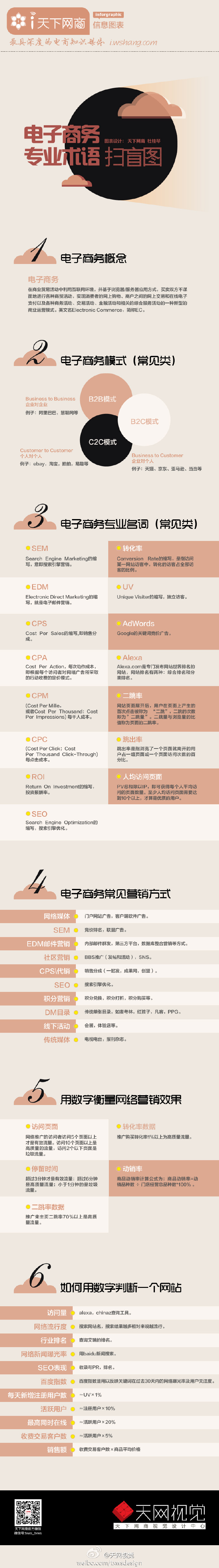 【演界信息圖表】電商-電子商務專業(yè)術語掃盲圖