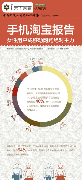 【演界信息圖表】電商-手機淘寶報告