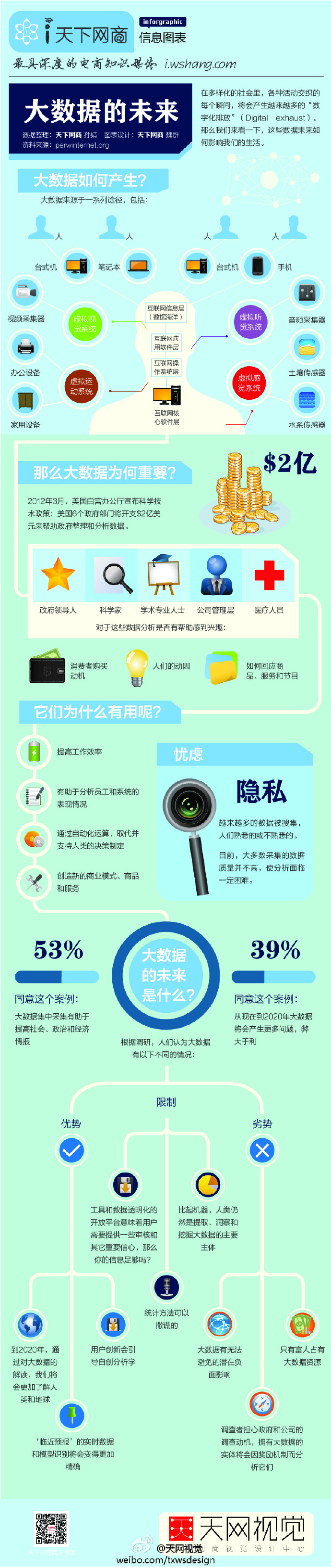 【演界信息圖表】信息科技-大數(shù)據(jù)的未來