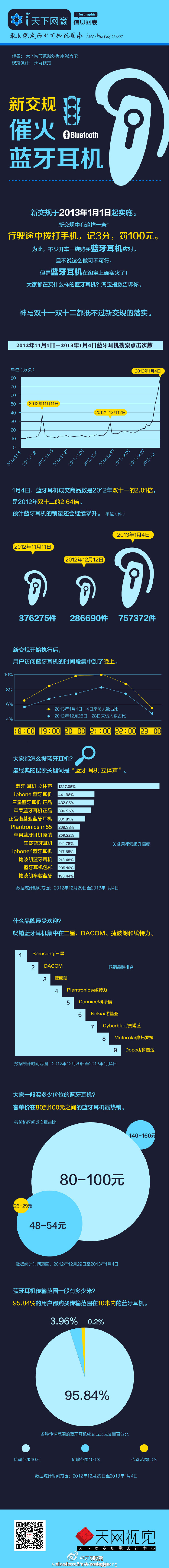 【演界信息圖表】交通-新交規(guī)催貨藍牙耳機