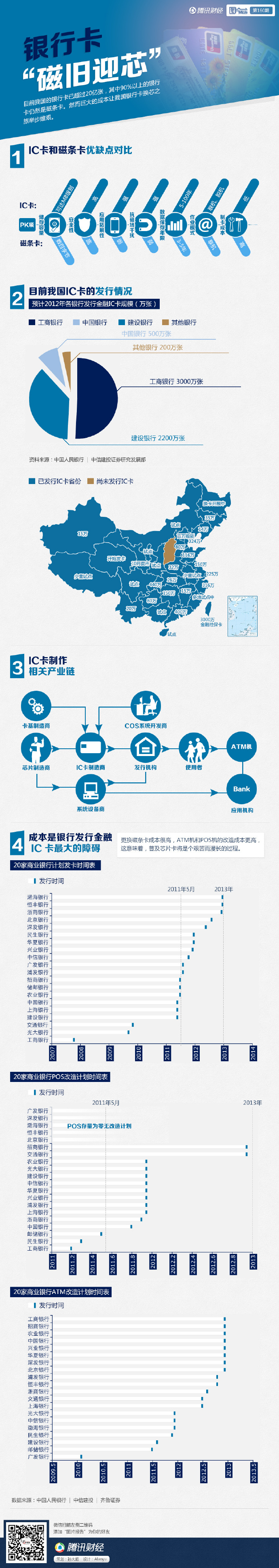 【演界信息圖表】金融科技-銀行卡磁舊迎新