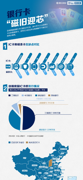 【演界信息圖表】金融科技-銀行卡磁舊迎新