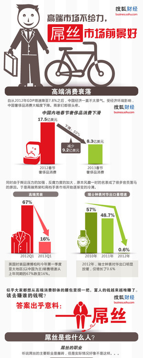 【演界信息圖表】網(wǎng)商-吊絲市場前景好