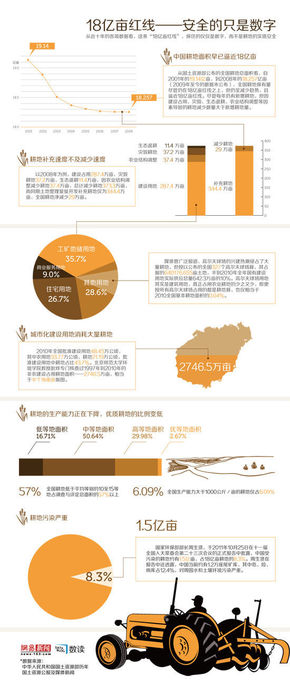 【演界信息圖表】18億畝紅線——安全的只是數(shù)字