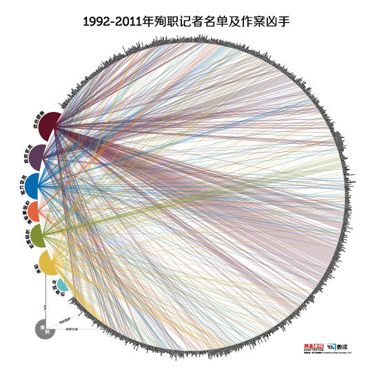 【演界信息圖表】1992-2011年殉職記者名單及作案兇手