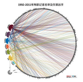 【演界信息圖表】1992-2011年殉職記者名單及作案兇手