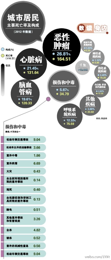 【演界信息圖表】扁平圖表-城市居民死亡原因