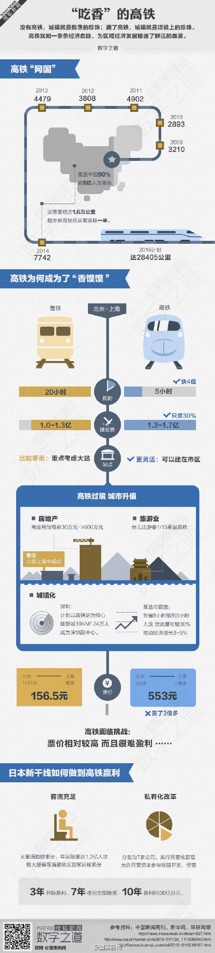 【演界信息圖表】扁平圖表-吃香的高鐵