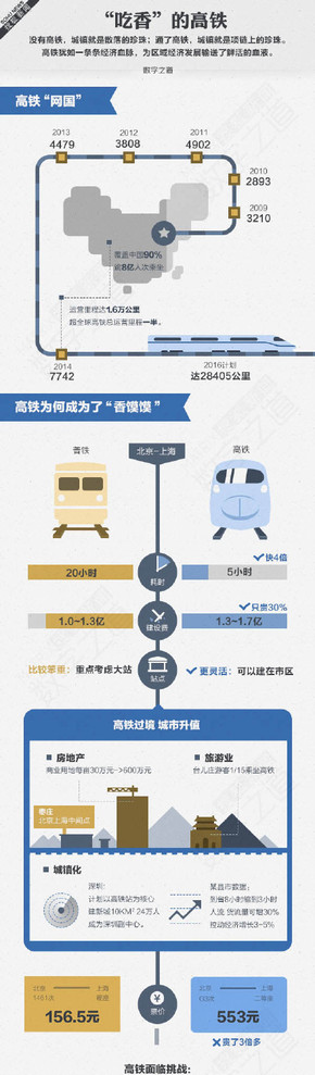 【演界信息圖表】扁平圖表-吃香的高鐵
