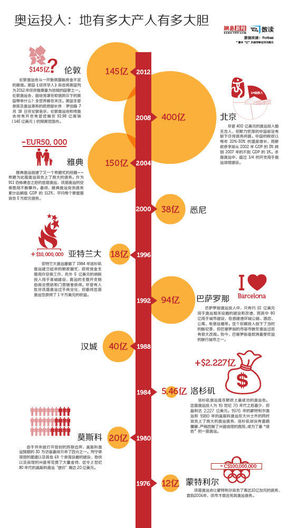 【演界信息圖表】奧運(yùn)投入：地有多大產(chǎn)人有多大膽