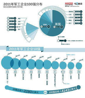 【演界信息圖表】百強(qiáng)軍工企業(yè)：美國45家上榜