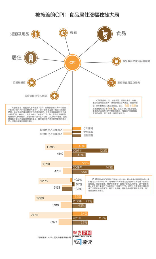 【演界信息圖表】被掩蓋的CPI：食品居住漲幅獨攬大局