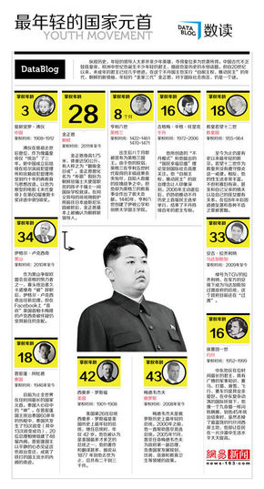 【演界信息圖表】比金正恩年輕的國家元首