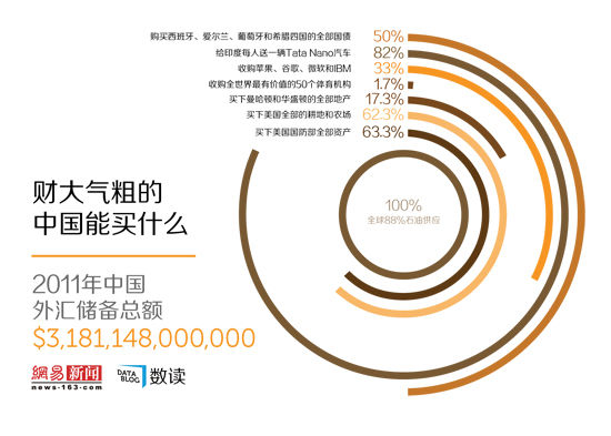 【演界信息圖表】財(cái)大氣粗的中國能買什么