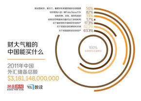 【演界信息圖表】財(cái)大氣粗的中國能買什么