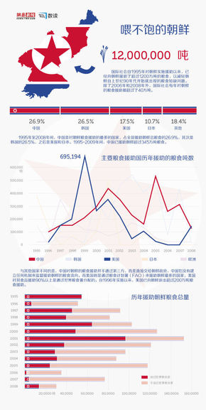 【演界信息圖表】朝鮮糧食援助：填不滿的無底洞