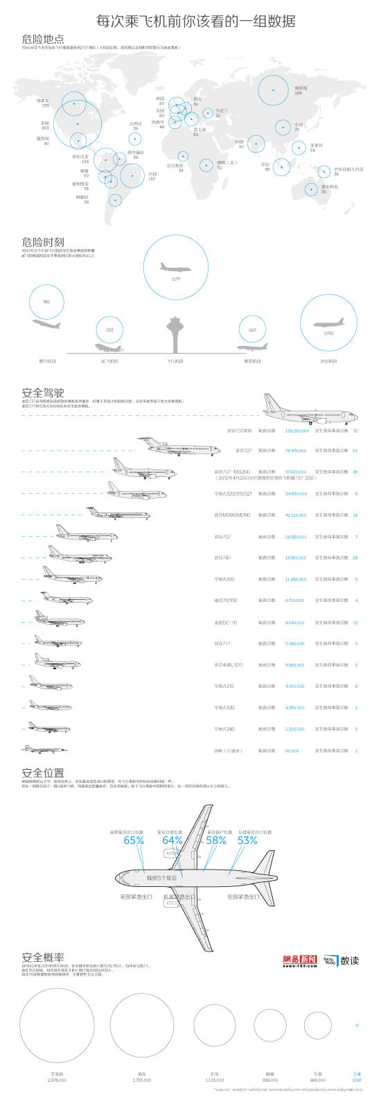 【演界信息圖表】乘機必讀，看哪種飛機最安全