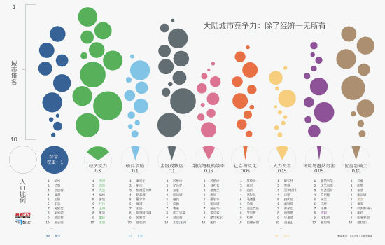 【演界信息圖表】大陸城市競爭力：除了經(jīng)濟(jì)一無所有