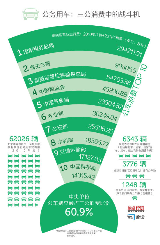 【演界信息圖表】公務(wù)用車：三公消費(fèi)中的戰(zhàn)斗機(jī)