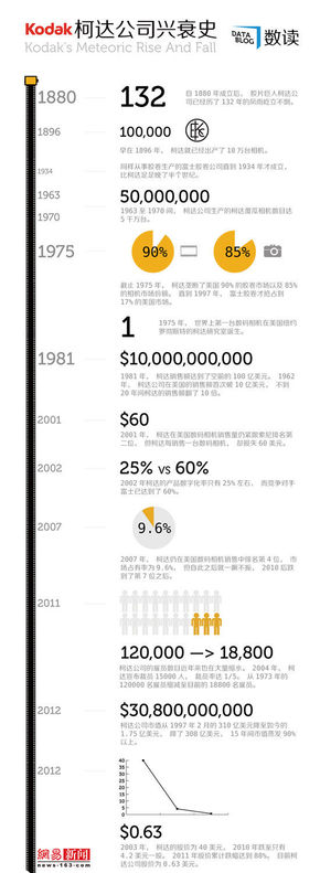 【演界信息圖表】關于柯達公司的十個數(shù)字