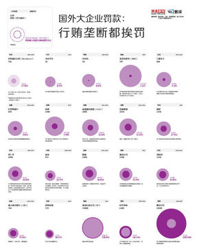 【演界信息圖表】國外大企業(yè)罰款：行賄壟斷都挨罰