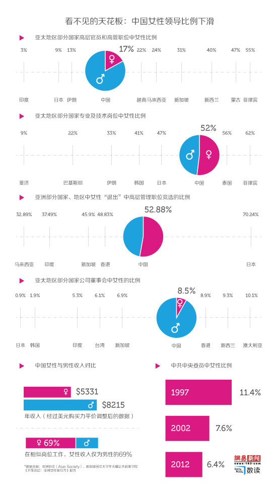 【演界信息圖表】看不見的天花板：中國女性領(lǐng)導(dǎo)比例下滑